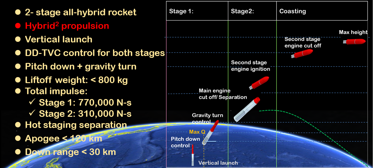 Mission Analysis 6-DOF Simulation Tool